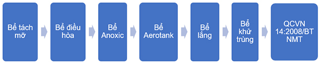 Sơ đồ công nghệ trạm xử lý nước thải nhà hàng khách sạn 100m3/ngày đêm.