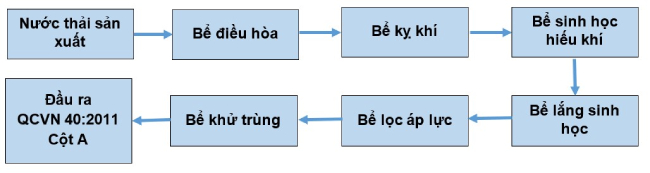Sơ đồ hệ thống xử lý nước thải nhà máy giấy Hải Phương.