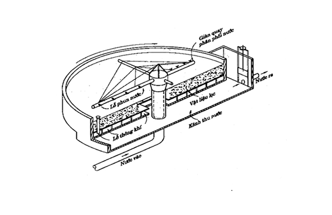 Cấu tạo bể lọc sinh học.