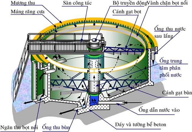 Thiết kế của bể lắng ly tâm.