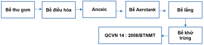 Tóm tắt sơ đồ công nghệ của hệ thống xử lý nước thải sinh hoạt 50m3/ngày đêm.