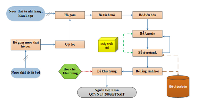 Sơ đồ quy trình công nghệ xử lý nước thải khách sạn bằng công nghệ sinh học.