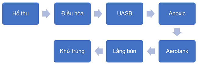 Sơ đồ công nghệ xử lý nước thải bệnh viện.