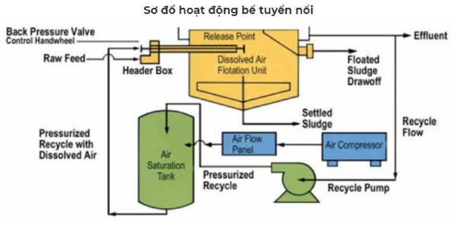 Sơ đồ hoạt động của bể tuyển nổi.