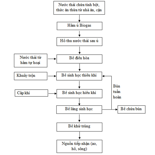 Sơ đồ quy trình xử lý nước thải tinh bột mì đang được áp dụng nhiều hiện nay.