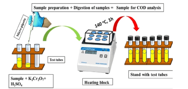 Sử dụng Kali Dicromat để xác định hàm lượng COD trong nước thải sinh hoạt.