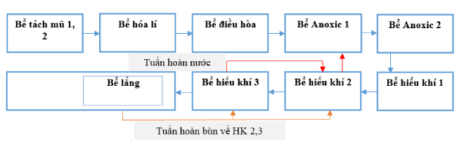 Tóm tắt sơ đồ hệ thống xử lý nước thải cao su công suất 600m3/ngày đang áp dụng.