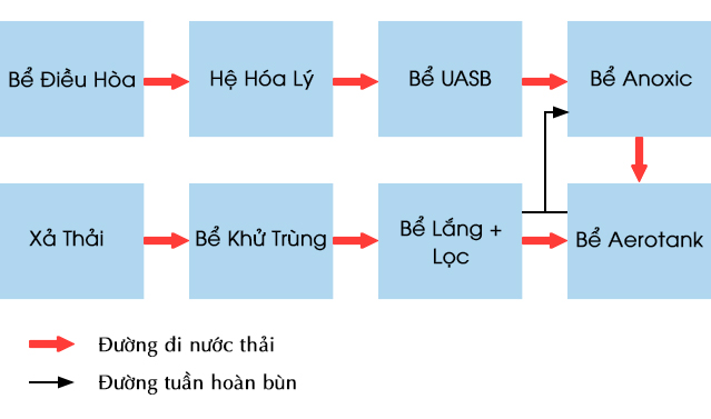 Sơ đồ công nghệ cơ bản của một hệ thống xử lý nước thải chế biến thủy sản hiện nay.