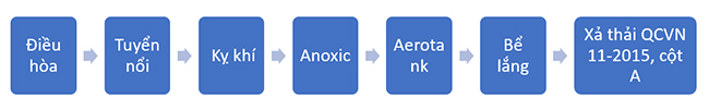 Sơ đồ công nghệ của Hệ thống xử lý nước thải chế biến thủy sản, công suất 100m3/ngày.