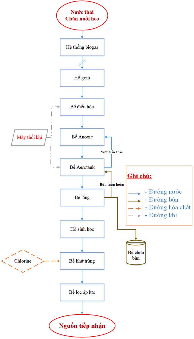 Sơ đồ quy trình công nghệ xử lý nước thải chăn nuôi đang được nhiều trang trại áp dụng hiện nay.