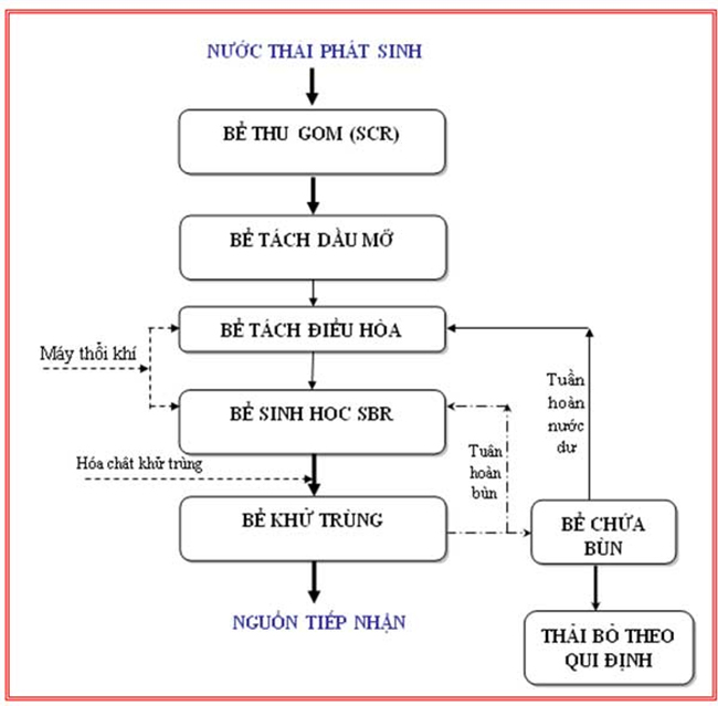 Quy trình xử lý nước thải khu công nghiệp điển hình đang được áp dụng hiện nay.