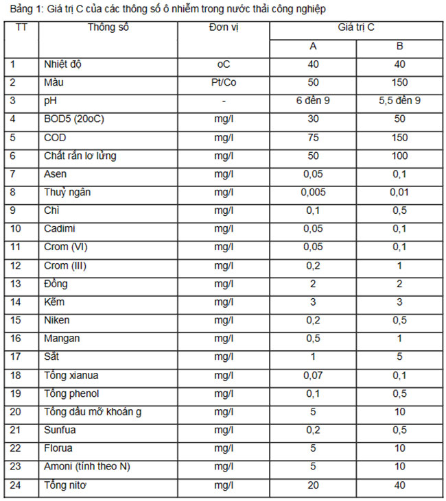 QCVN 40:2011 BTNMT – QUY CHUẨN KỸ THUẬT QUỐC GIA VỀ NƯỚC THẢI CÔNG NGHIỆP.