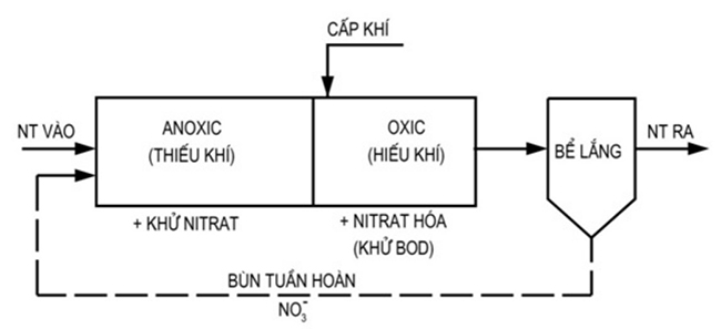 Sơ đồ công nghệ AO.