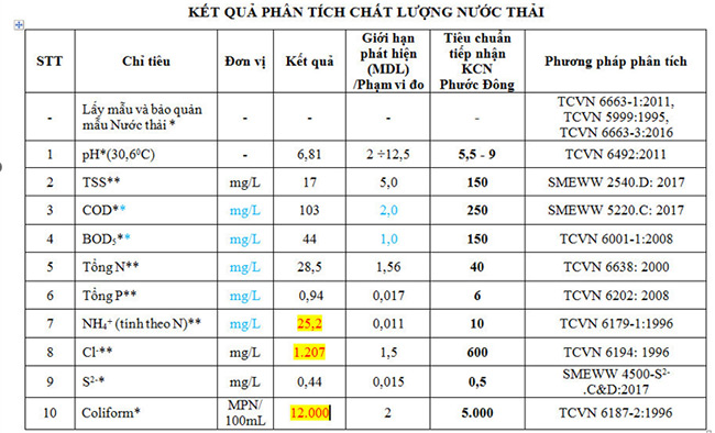Kết quả phân tích chất lượng nước thải tại hệ thống xử lý nước thải cao su thời điểm Biogency tiến hành khảo sát.