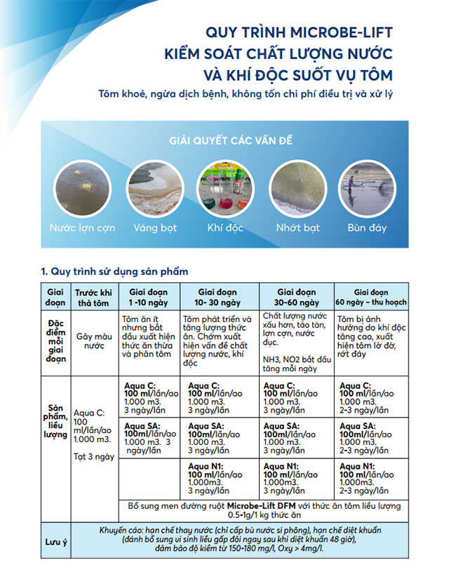 Quy trình Microbe-Lift giảm thay nước ao tôm - giảm chi phí - giảm rủi ro vi khuẩn bệnh.
