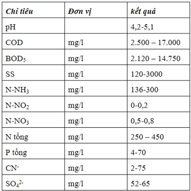 (Nguồn: Giải pháp xử lý nước thải tinh bột mì cho làng nghề Hoài Hảo, Bình Định – Khoa Môi Trường – Trường ĐH Bách Khoa TP.HCM)
