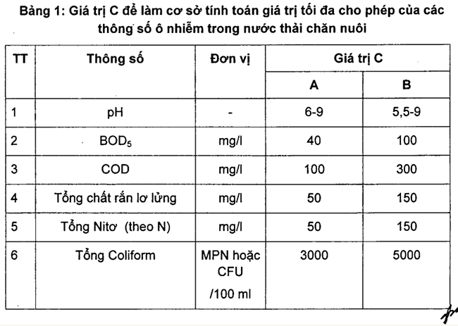 QCVN 62-MT:2016/BTNMT – QUY CHUẨN KỸ THUẬT QUỐC GIA VỀ NƯỚC THẢI CHĂN NUÔI.