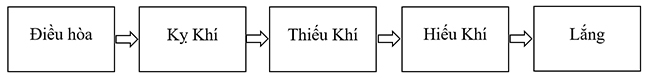 Sơ đồ công nghệ sinh học trong xử lý nước thải chế biến tôm đông lạnh đang được áp dụng nhiều hiện nay.