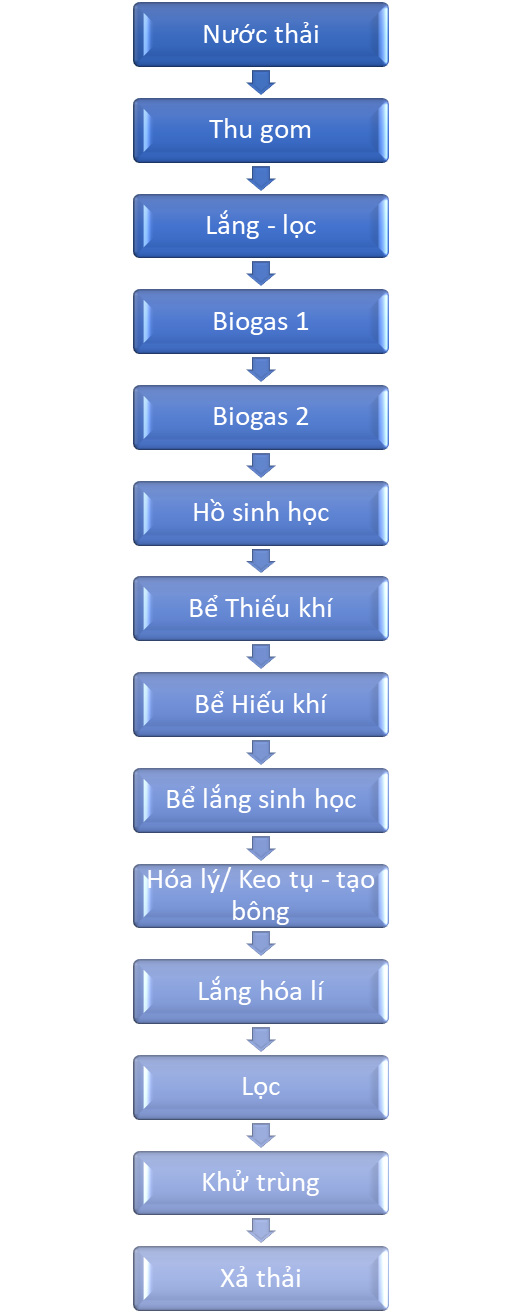 Sơ đồ công nghệ xử lý nước thải tinh bột khoai mì đang được nhiều nhà máy áp dụng hiện nay.
