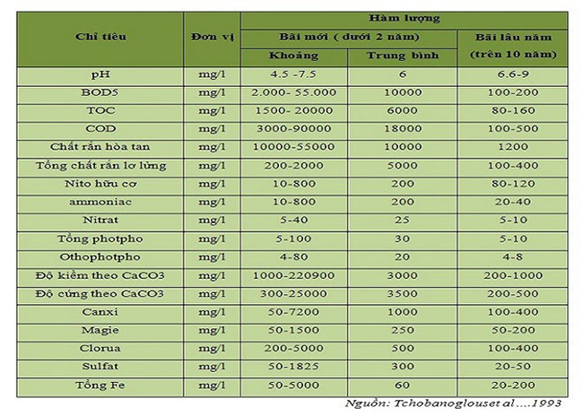 Thống kê thành phần và hàm lượng ô nhiễm điển hình của bãi rác có phát sinh nước rỉ rác.