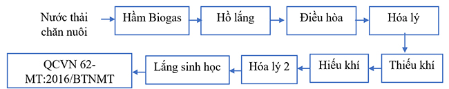 Sơ đồ công nghệ xử lý nước thải chăn nuôi heo công nghiệp điển hình.