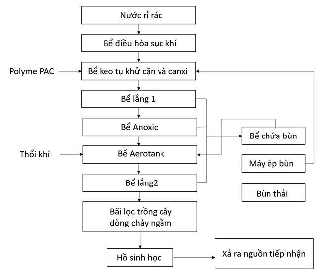 Sơ đồ công nghệ xử lý nước rỉ rác điển hình bằng phương pháp hóa lý kết hợp sinh học.