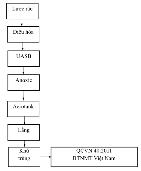 Quy trình công nghệ xử lý nước thải nhà máy bia
