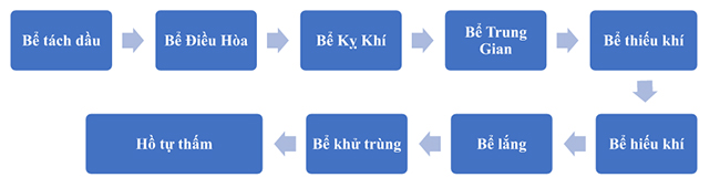 Xử lý nước thải thực phẩm
