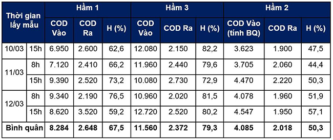 Chỉ số đo COD và hiệu suất xử lý của các hầm Biogas từ ngày 10/03 đến 12/03/2022