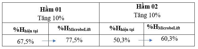 Mục tiêu xử lý nước thải chế biến tinh bột mì tại Hầm Biogas 1 và Hầm Biogas 2 Nhà máy Hướng Hóa