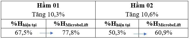 Hiệu suất xử lý COD hầm 01 đạt 77,8% tăng 10,3%; hầm 02 đạt 60,7% tăng 10,6%