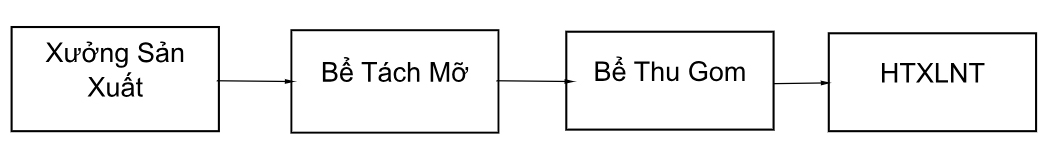 quá trình xử lý mỡ cá tra