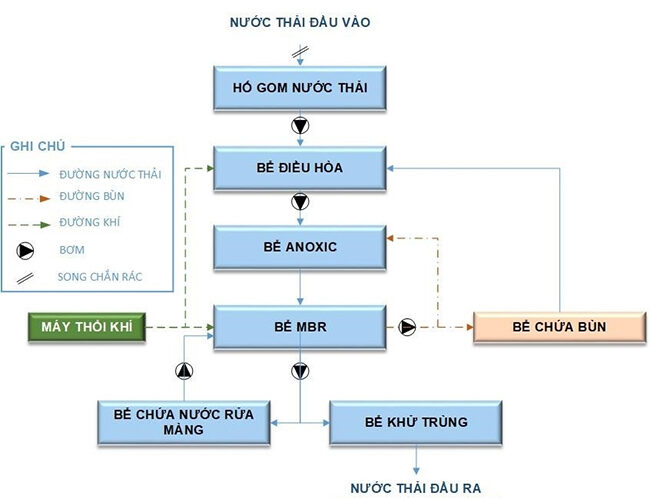 Xử lý nước thải bệnh viện - phòng khám, đâu là giải pháp? Xử lý nước thải bệnh viện - phòng khám, đâu là giải pháp?