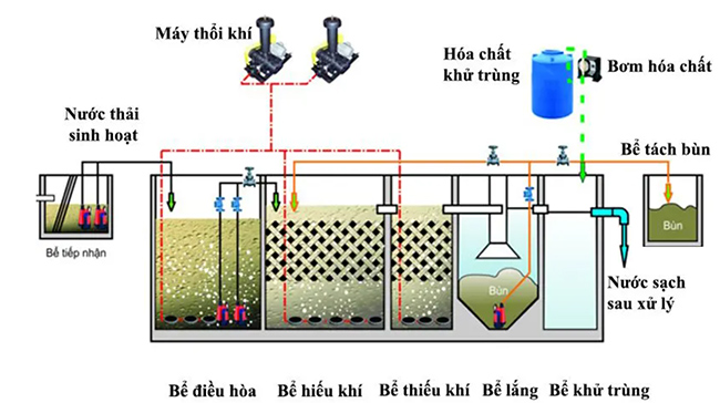 Công nghệ xử lý nước thải sinh hoạt