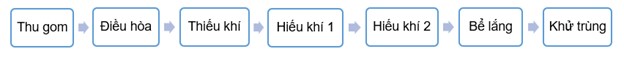 Xử lý nước thải chế biến cá tra, cá basa bằng vi sinh Xử lý nước thải chế biến cá tra, cá basa bằng vi sinh