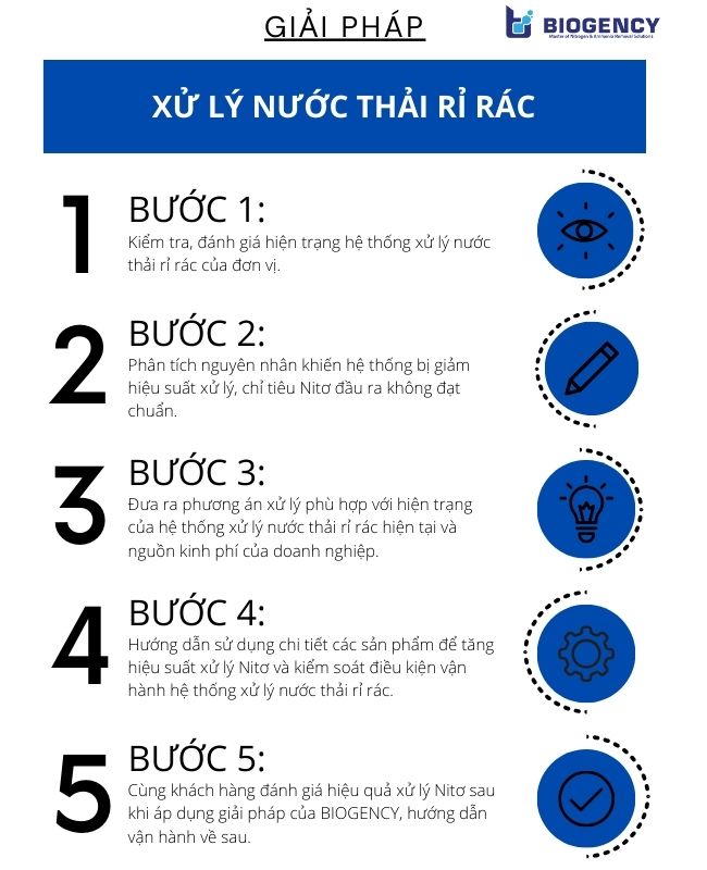 [BIOGENCY] Giải pháp: Xử lý nước thải rỉ rác