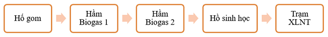 [Dự án] Xử lý nước thải sản xuất tinh bột sắn sử dụng hầm Biogas (2000 m3/ngày) 