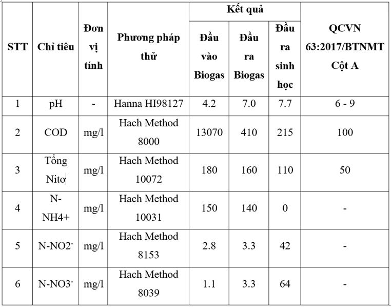 Phương án xử lý Nitơ nước thải tinh bột mì (8000 m3/ngày.đêm)