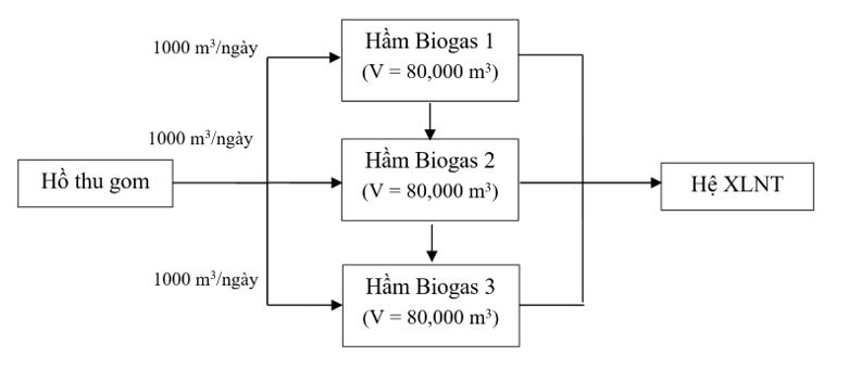 Phương án khởi động hầm Biogas mới với men vi sinh Microbe-Lift