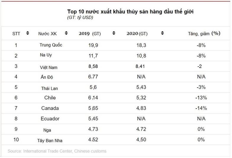 Tổng quan tình hình phát triển ngành thủy sản nước ta hiện nay