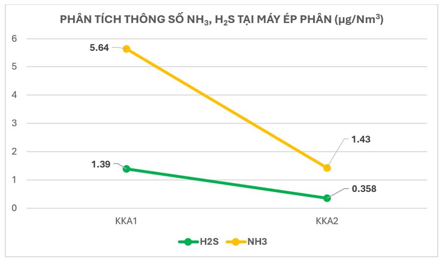 Xử lý mùi hôi khu vực tách phân tại trang trại nuôi heo Bình Định Xử lý mùi hôi khu vực tách phân tại trang trại nuôi heo Bình Định