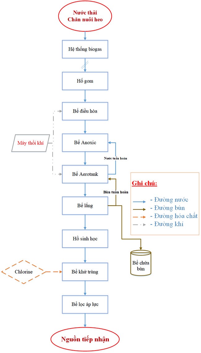 Giảm kết tủa cặn MAP trong nước thải chăn nuôi Giảm kết tủa cặn MAP trong nước thải chăn nuôi