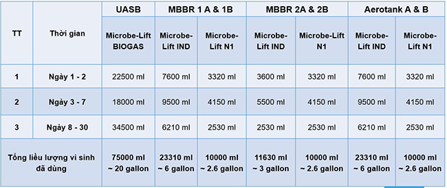 Dự án duy trì & ổn định hiệu suất HTXLNT chế biến thủy sản Hải Nam (1200m3/ngày.đêm) - Dịch vụ kỹ thuật BIOGENCY