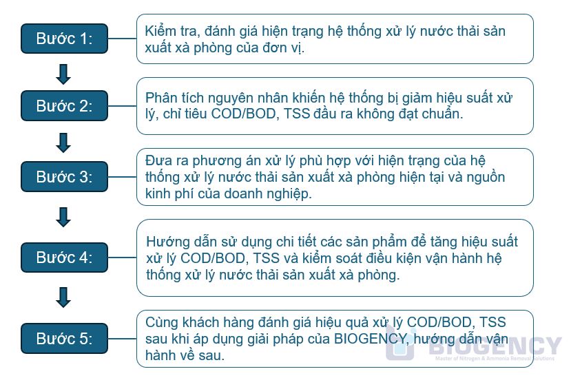 [BIOGENCY] Giải pháp: Xử lý nước thải sản xuất xà phòng