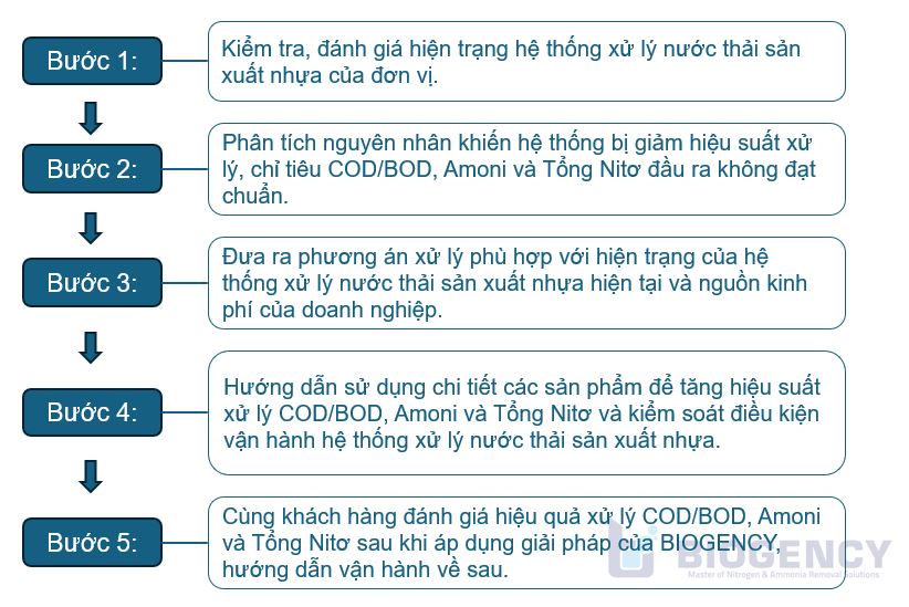[BIOGENCY] Giải pháp: Xử lý nước thải sản xuất nhựa