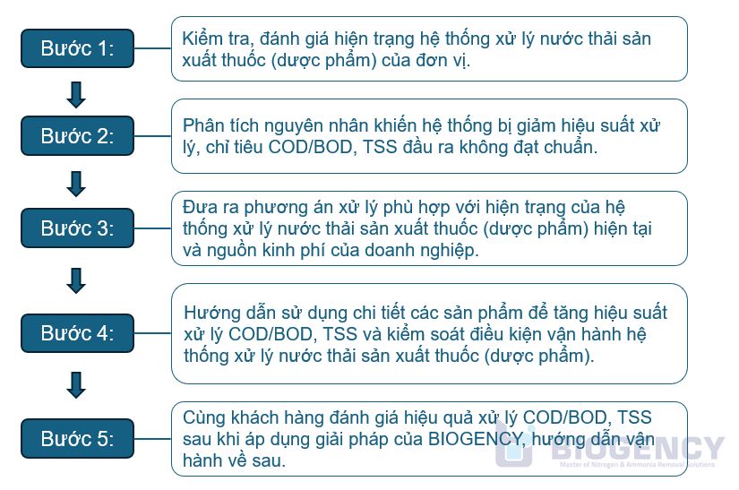 [BIOGENCY] Giải pháp: Xử lý nước thải sản xuất thuốc (dược phẩm)