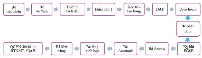 [Phương án] Xử lý sự cố & Nuôi dưỡng hệ sinh học AAO nước thải chế biến bánh kẹo (500 m3/ngày) trong 30 ngày