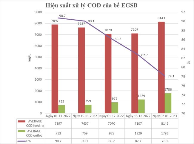 [Phương án] Xử lý sự cố & Nuôi dưỡng hệ sinh học AAO nước thải chế biến bánh kẹo (500 m3/ngày) trong 30 ngày