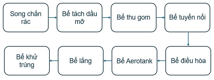 Sơ đồ quy trình xử lý nước thải sản xuất mì ăn liền Sơ đồ quy trình xử lý nước thải sản xuất mì ăn liền