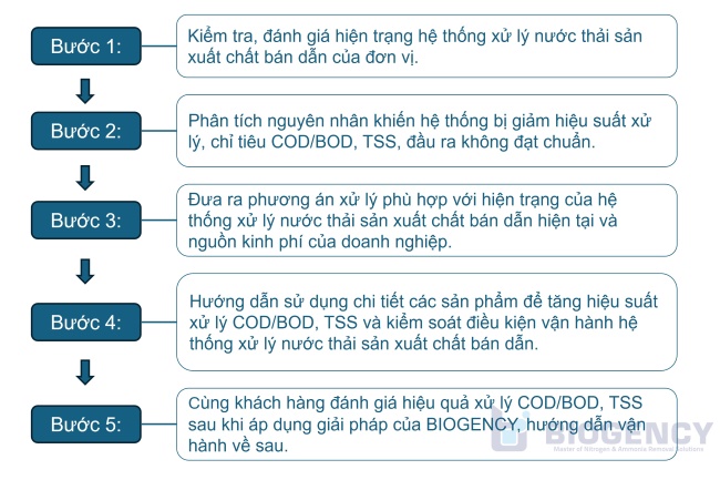 [BIOGENCY] Giải pháp: Xử lý nước thải sản xuất chất bán dẫn